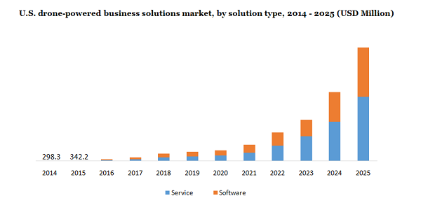 U.S. drone-powered business solutions market