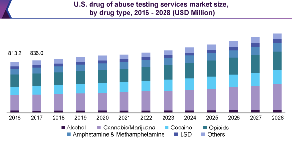 us-drug-abuse-testing-services-market