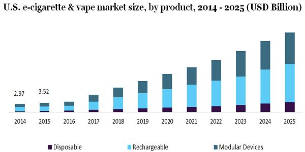 U.S. e-cigarette & vape market