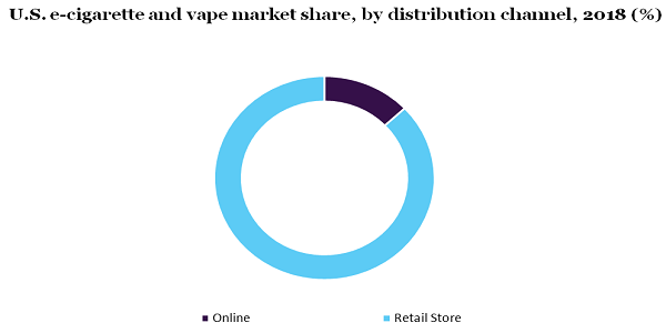 U.S. e-cigarette and vape market share