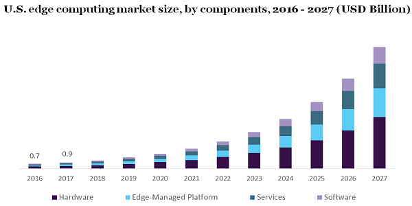 U.S. edge computing market