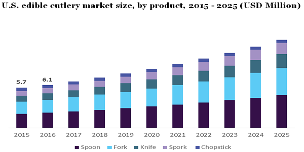 U.S. edible cutlery market