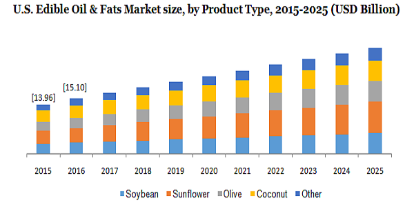 U.S.edible oil and fats market