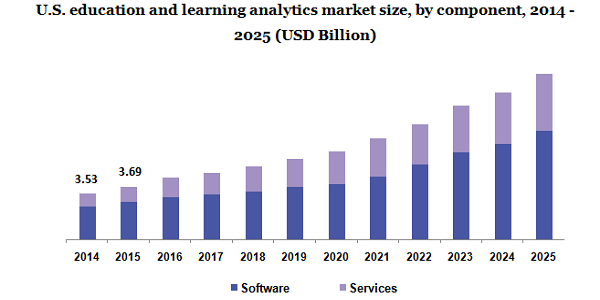 U.S. education and learning analytics market
