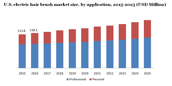 U.S. electric hair brush market size