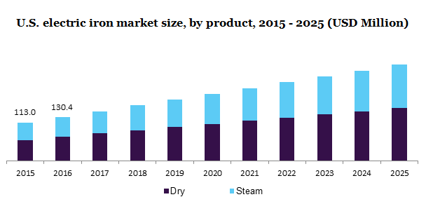 us-electric-iron-market