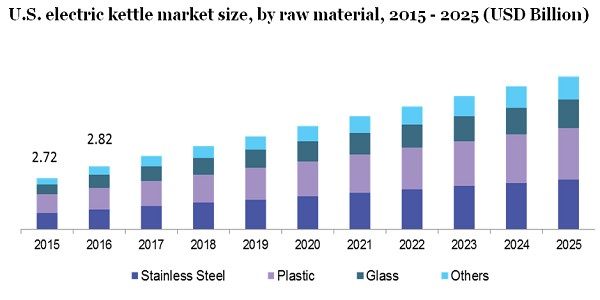 U.S. electric kettle market