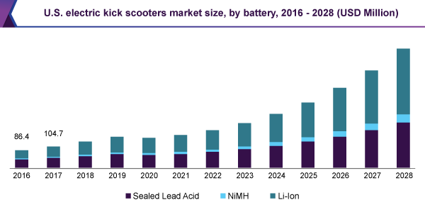 US electric kick scooters market