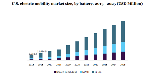U.S. electric mobility market