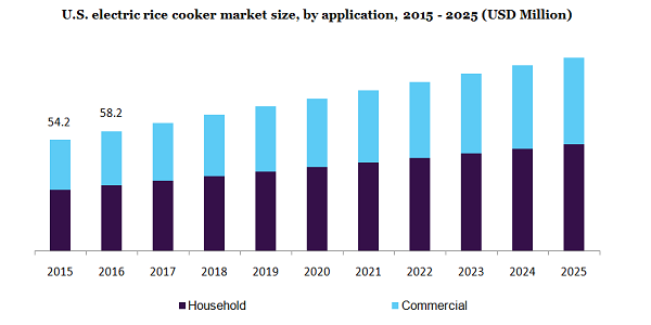 U.S. electric rice cooker market size