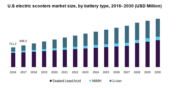 U.S electric scooters market