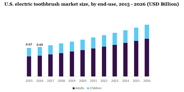 U.S. electric toothbrush market