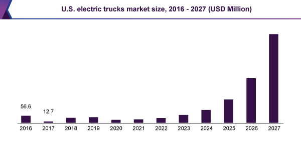 us-electric-trucks-market.