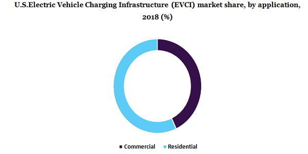 U.S.Electric Vehicle Charging Infrastructure (EVCI) market share