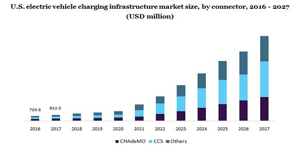 U.S. electric vehicle charging infrastructure market size
