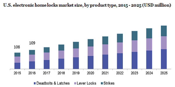 U.S. electronic home locks market