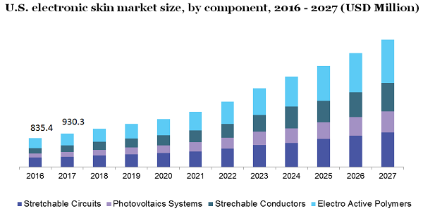 U.S. electronic skin market