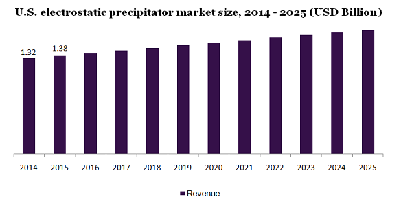 U.S. electrostatic precipitator market