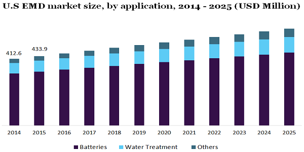 U.S EMD market