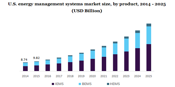 U.S. energy management systems market 