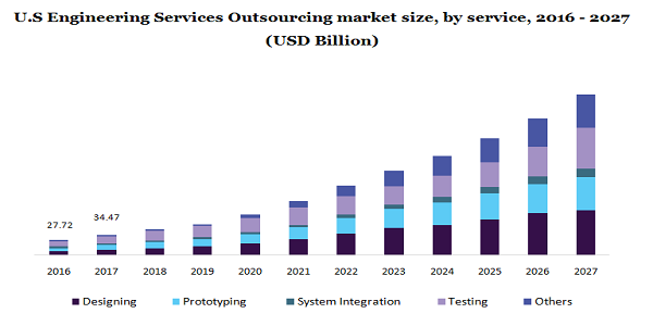 U.S Engineering Services Outsourcing market