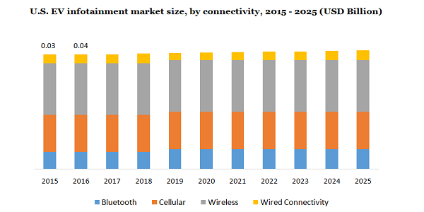 U.S. EV infotainment market size