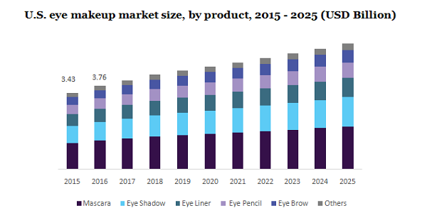 U.S.Eye Makeup market