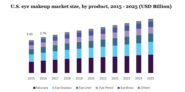 Inner Eye Makeup Products market growing popularity and emerging