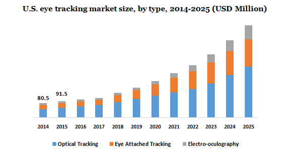 U.S. eye tracking market