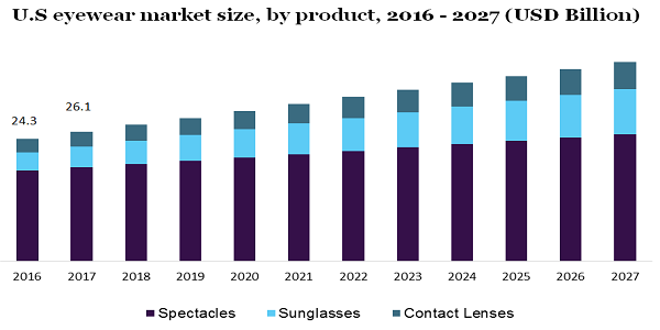 U.S eyewear market