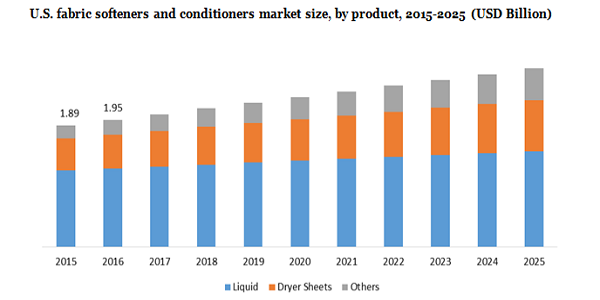 U.S.Fabric softeners and conditioners market