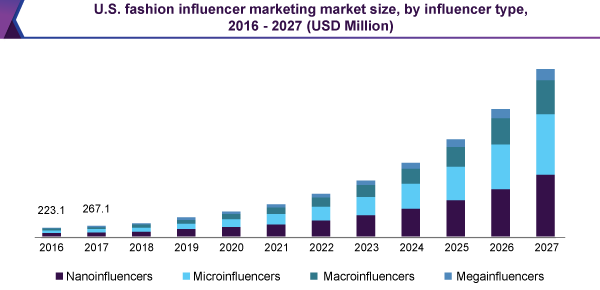 us-fashion-influencer-marketing-market