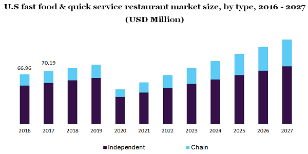 U.S fast food & quick service restaurant market