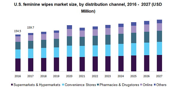 U.S. feminine wipes market