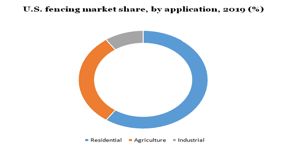 U.S. fencing market share