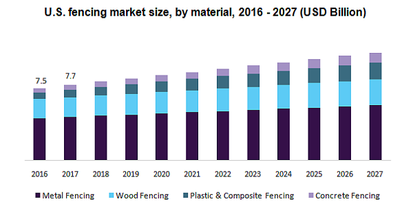 U.S. fencing market 1