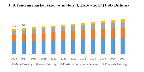 U.S. fencing market