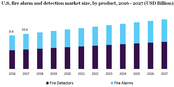 U.S. fire alarm and detection market