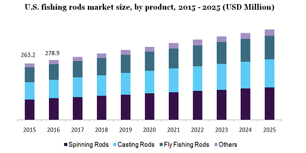 Fishing Rods Market Size & Share, 2025