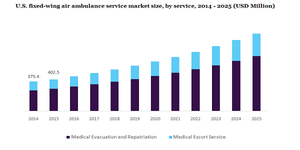 U.S. fixed-wing air ambulance service market