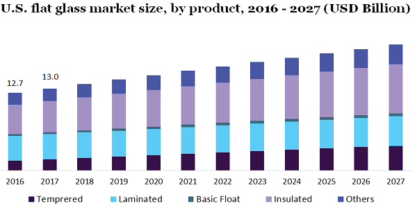 U.S. flat glass market