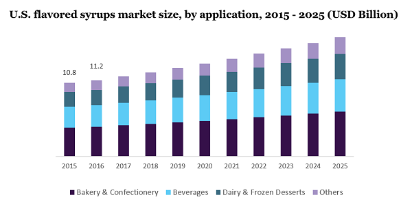 U.S. flavored syrups market size, by application, 2015 - 2025 (USD Billion)