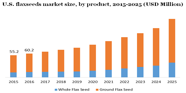 U.S. flaxseeds market