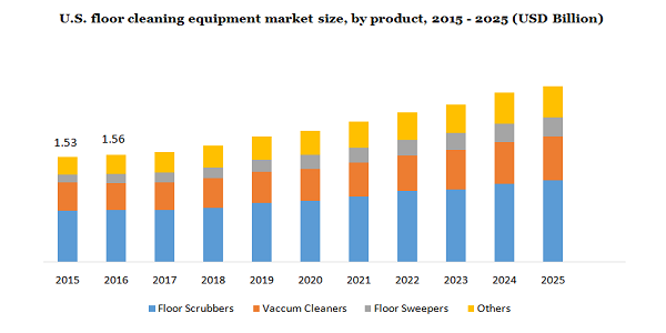 U.S.floor cleaning equipment market size