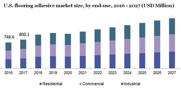 U.S. flooring adhesive market