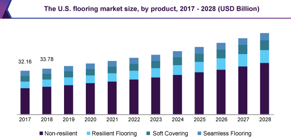 US flooring market