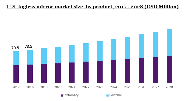 U.S. fogless mirror market size, by product, 2017 - 2028 (USD Million)