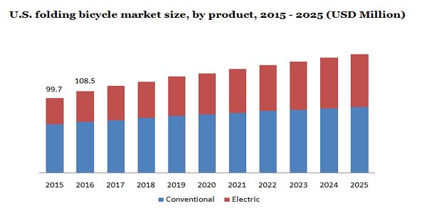 U.S. folding bicycle market