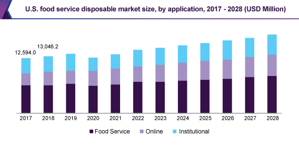 US food service disposable market size