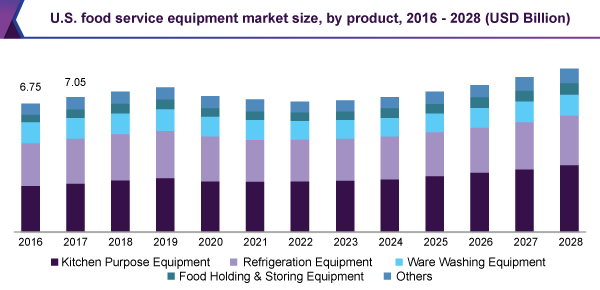 us-food-service-equipment-market